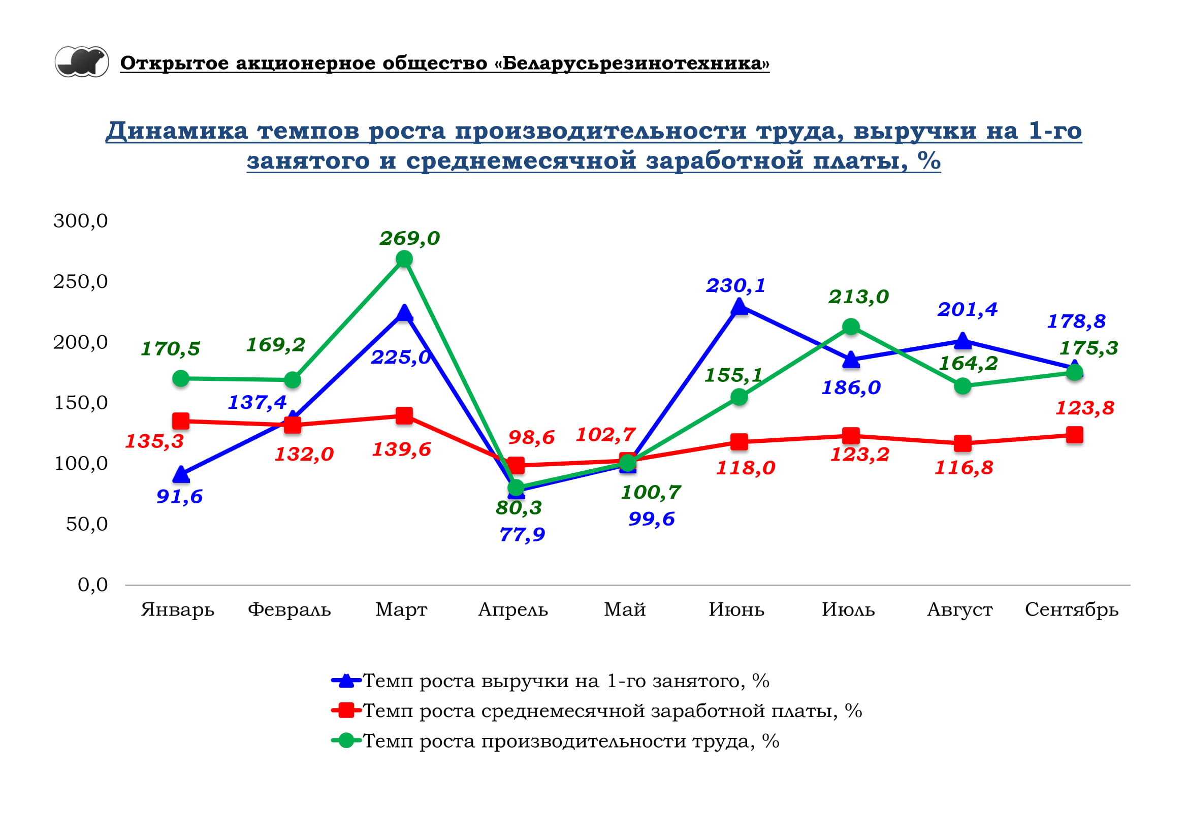 Динамика роста показателей